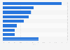 GDP share of food manufacturing in Canada 2015, by segment