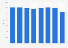 Number of FTE worked at KLM Royal Dutch Airlines 2014-2018