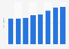Mexico: container port cargo throughput 2012-2017