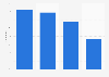 Italy: radio consumption distribution 2018, by education*