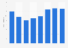 Dominican Republic: container port cargo throughput 2012-2017