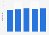 Nombre d'entreprises de l'hébergement et de la restauration en France 2012-2016
