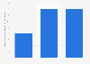 Estonia: number of enterprises manufacturing aircrafts & spacecrafts 2008-2015