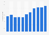 Number of MMS sent from mobile telephone in Norway 2007-2017