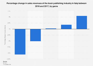 Italy: percentage change in book sales revenues 2016-2017, by genre
