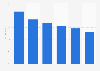 Italy: value market share of book industry 2018, by genre