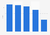 Dominican Republic TTCI 2015-2019, by subindex