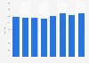 Number of trade vehicles licensed in New Zealand 2010-2017