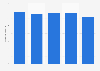 B2C customer satisfaction of broadband services in Sweden 2012-2016