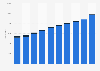 Number of exempt vehicles licensed in New Zealand 2010-2018 by licensing period