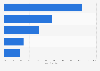 Telehealth usage by facilities in Florida by type of use 2016
