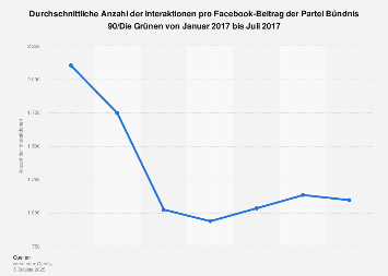 Interaktionen pro Facebook-Beitrag der Grünen bis Juli 2017