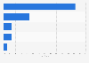 Share of footwear market in India - by segment