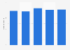 B2B customer satisfaction of mobile services in Sweden 2012-2016