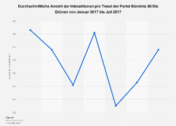 Interaktionen pro Tweet der Grünen bis Juli 2017