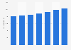 Average number of the Axfood Group in Sweden 2012-2018
