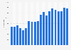 Italy: visitors to free State museums 2000-2017