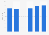 Iper: employees 2011-2016