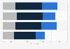 Italy: online research habits among TV viewers 2016, by frequency