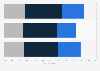 Italy: social media usage while watching television in 2016