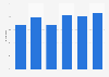 Thin-client VDI annual sales growth in Japan 2015-2020