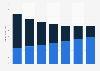 Global SMS/RCS messaging revenue 2015-2021