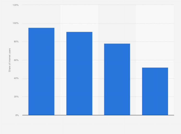 Statistic: Internet usage penetration in Italy in 2023, by educational background