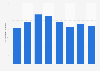 Number of wireless access lines in New Zealand 2010-2018