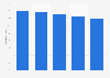 Household penetration of home CD players in the United States 2012-2016