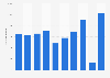 Number of UK tourist visits to Turkey 2012-2017