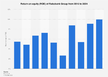 Rabobank visual data 5