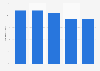 Household penetration of MP3 speaker docks in the United States 2012-2016