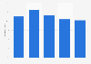 Household penetration of portable media/MP3 players in the United States 2012-2016