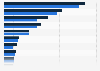 Revenue of top multinational ICT companies in Canada 2017