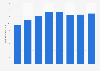 Number of active broadband connections in New Zealand 2010-2018