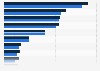 Revenues of top ICT companies in Canada 2016 and 2017