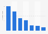 Number of active dial-up connections in New Zealand 2011-2018