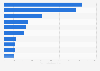 Revenue of top SaaS companies in Canada 2016