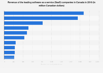 Revenue of top SaaS companies in Canada 2016