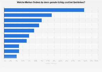 Umfrage zu coolen Marken bei Getränken für Kinder und Jugendliche 2017