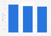 Tablet revenue in the United States 2015-2017