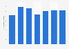 Number of internet connections for business/government in New Zealand 2011-2018