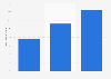 Fréquentation du drive par les Français 2012-2015