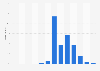 Broadband connection distribution in New Zealand 2018 by download speed