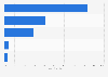 Internet sites used for health care information by Canadians 2016
