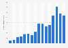 Number of complaints to the U.S. National Do not Call Registry from FY 2004 to FY 2019 (in thousands)