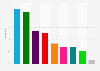 Share of votes in the Icelandic Parliament election in Reykjavik North 2017, by party