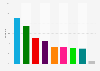 Share of votes in the Icelandic Parliament election in Reykjavik South 2017, by party