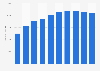 Number of registered natural gas passenger cars in Sweden 2007-2016