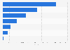 Italy: income of museums managed by Mibact in Basilicata 2015